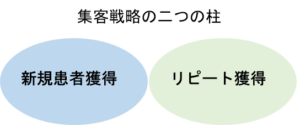 集客戦略の二つの柱の図