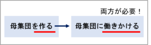 リピート顧客獲得のための二要素